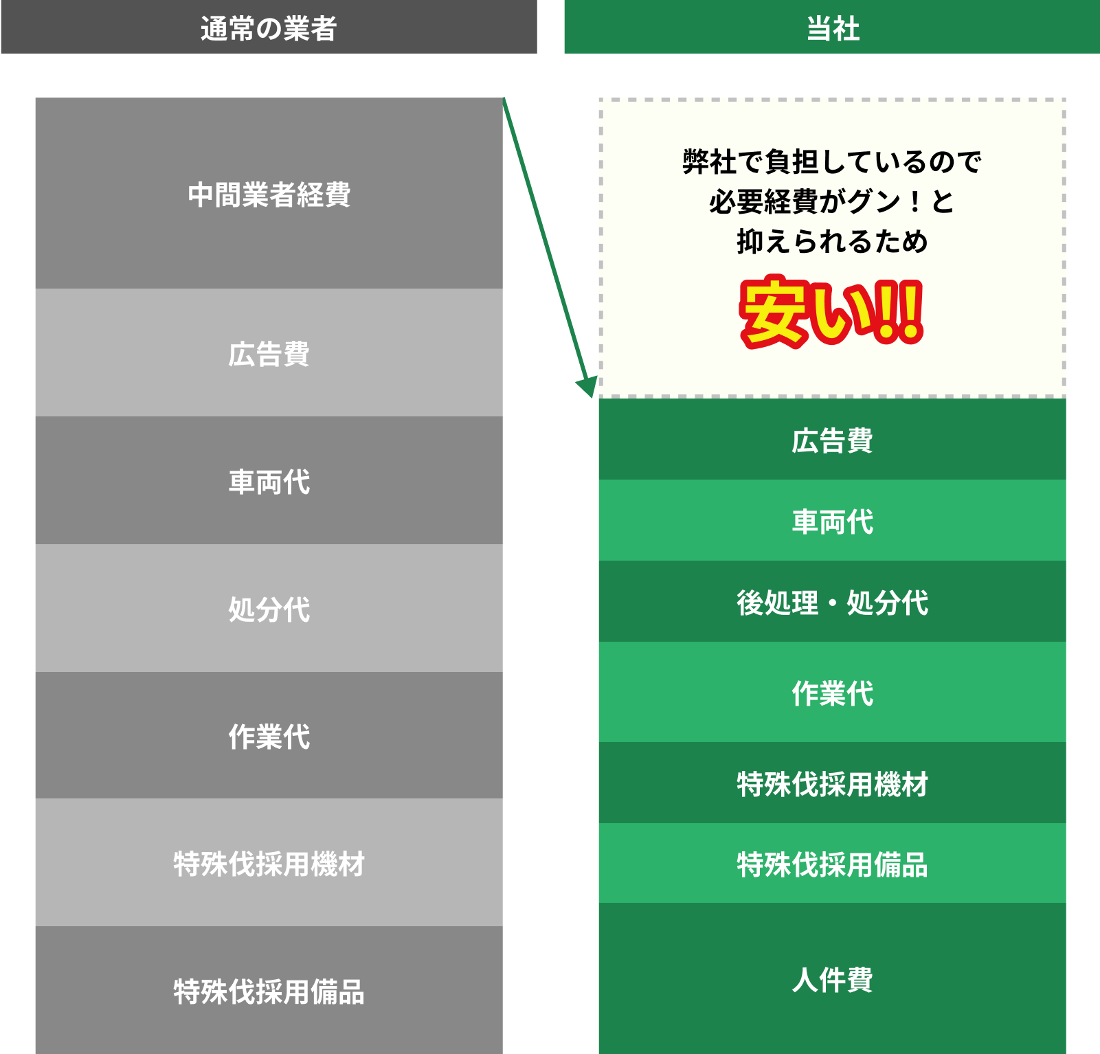 他社と比べて、弊社で負担している業務が多く必要経費がグン！と抑えられるため安い!!